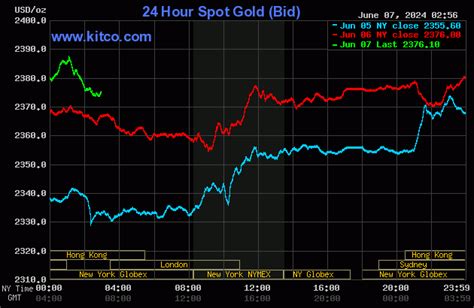 Kitco News. May 31 (Reuters) - Gold prices steadied on Wednesday yet was headed for its first monthly decline in three as the U.S. dollar climbed on expectations the Federal Reserve would keep interest rates higher for longer than previously thought. Spot gold was largely unchanged at $1,958.69 per ounce by 1123 GMT.
